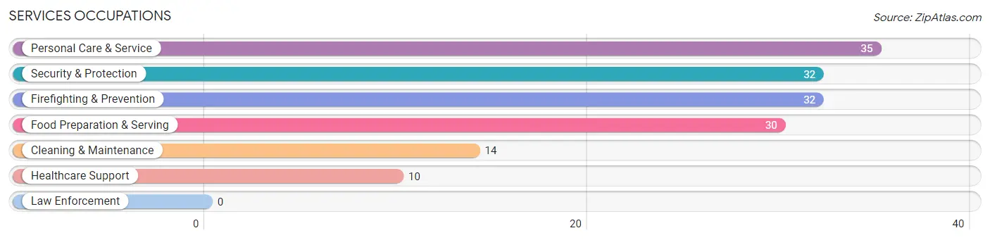 Services Occupations in Zip Code 25567