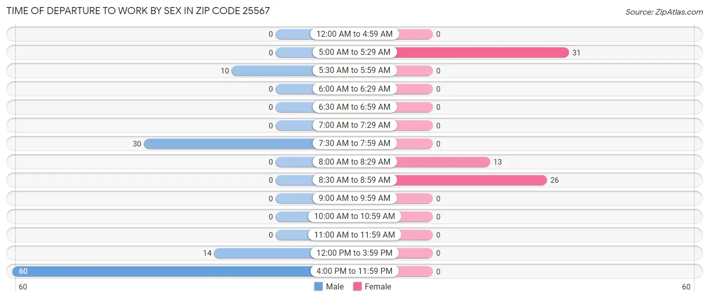 Time of Departure to Work by Sex in Zip Code 25567