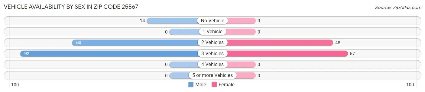 Vehicle Availability by Sex in Zip Code 25567