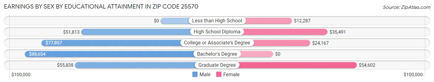 Earnings by Sex by Educational Attainment in Zip Code 25570