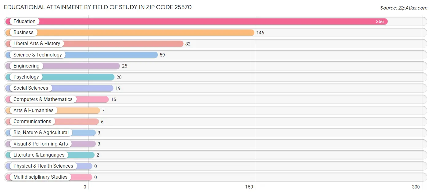 Educational Attainment by Field of Study in Zip Code 25570