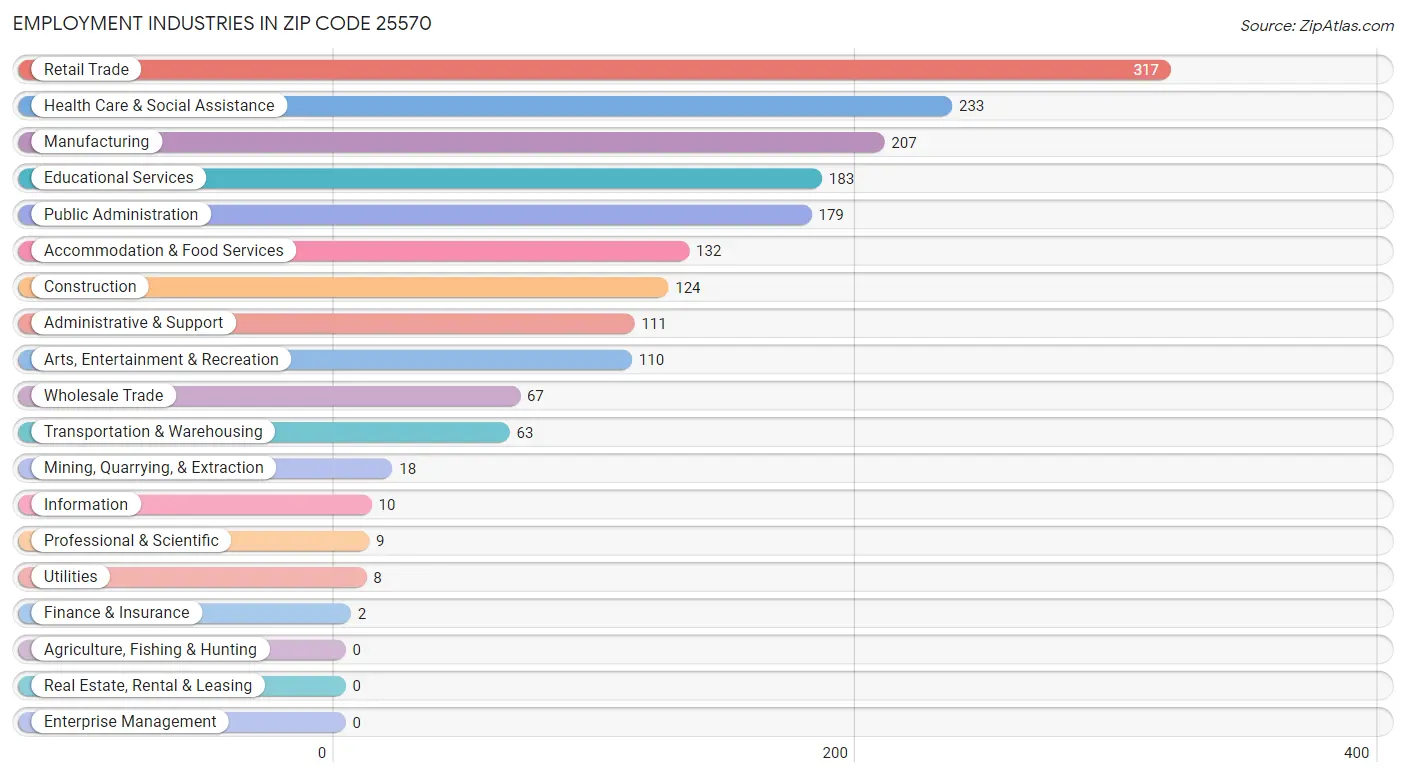 Employment Industries in Zip Code 25570