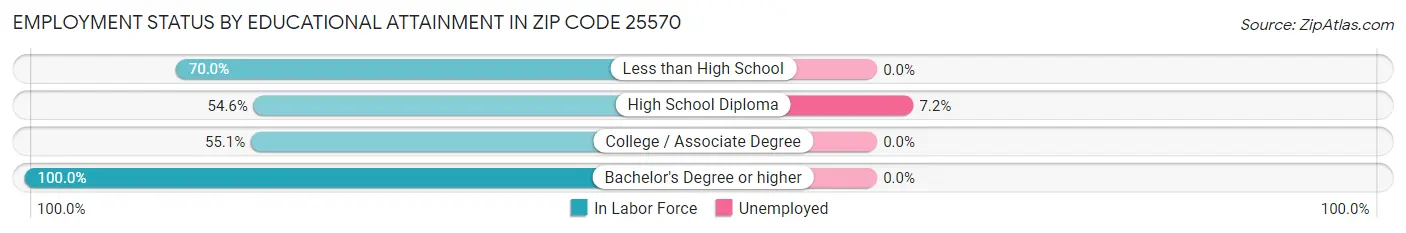 Employment Status by Educational Attainment in Zip Code 25570