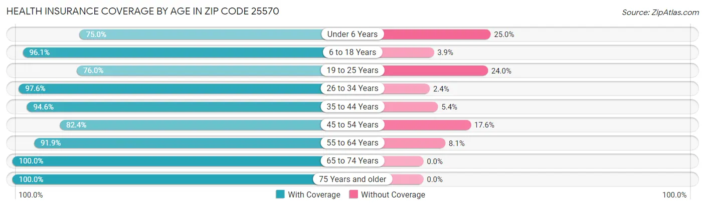Health Insurance Coverage by Age in Zip Code 25570