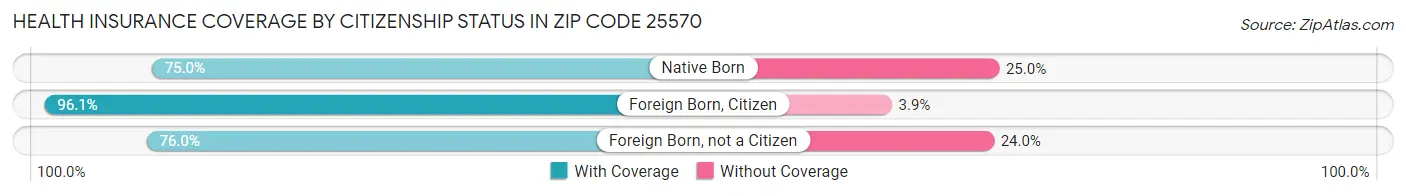 Health Insurance Coverage by Citizenship Status in Zip Code 25570