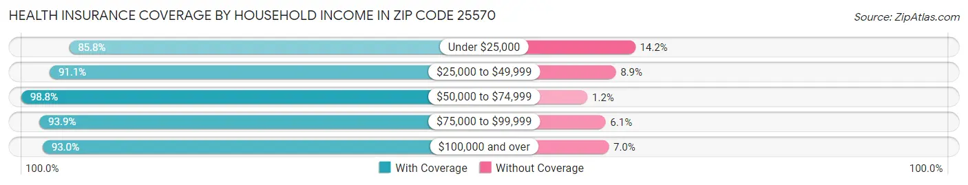 Health Insurance Coverage by Household Income in Zip Code 25570