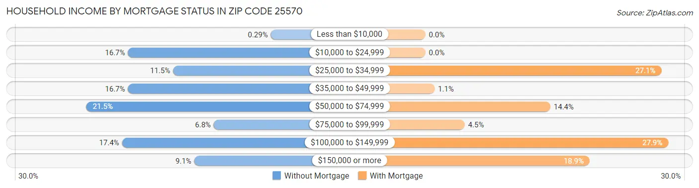 Household Income by Mortgage Status in Zip Code 25570