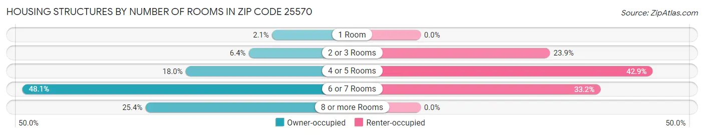 Housing Structures by Number of Rooms in Zip Code 25570