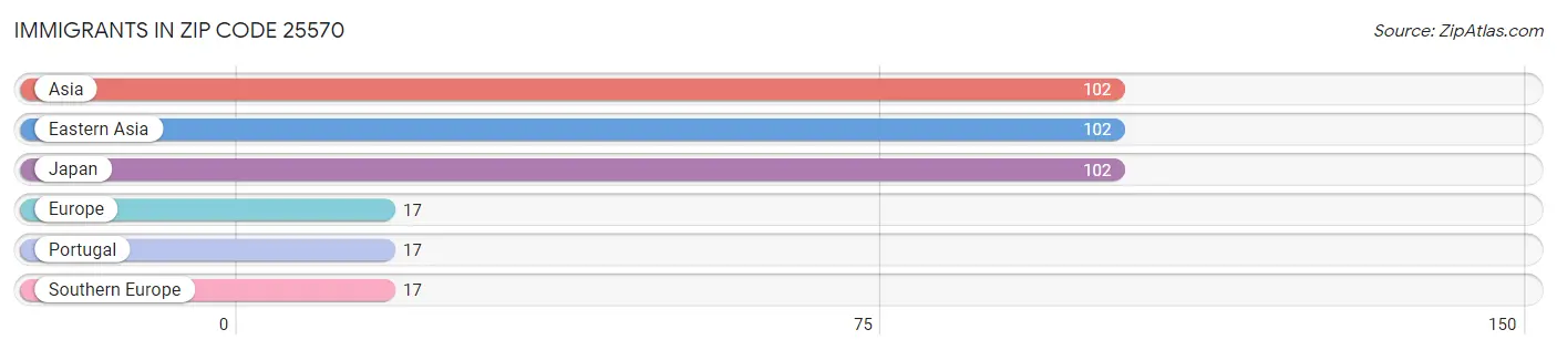 Immigrants in Zip Code 25570