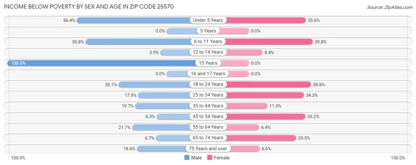 Income Below Poverty by Sex and Age in Zip Code 25570