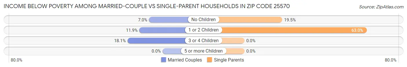Income Below Poverty Among Married-Couple vs Single-Parent Households in Zip Code 25570