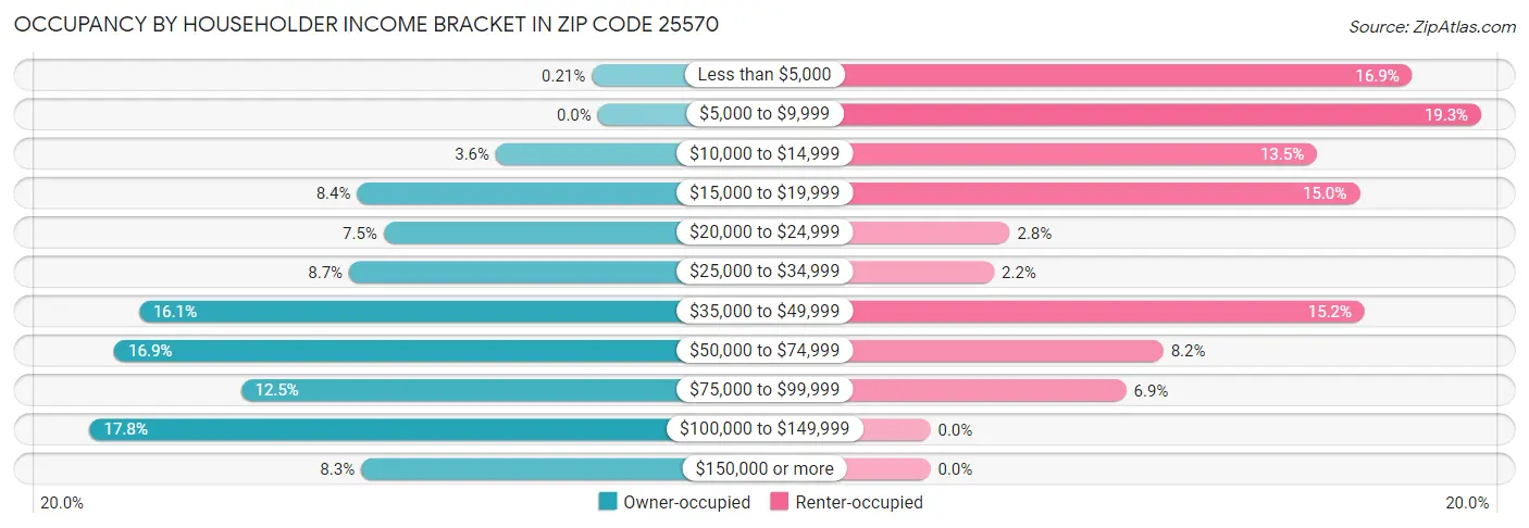 Occupancy by Householder Income Bracket in Zip Code 25570