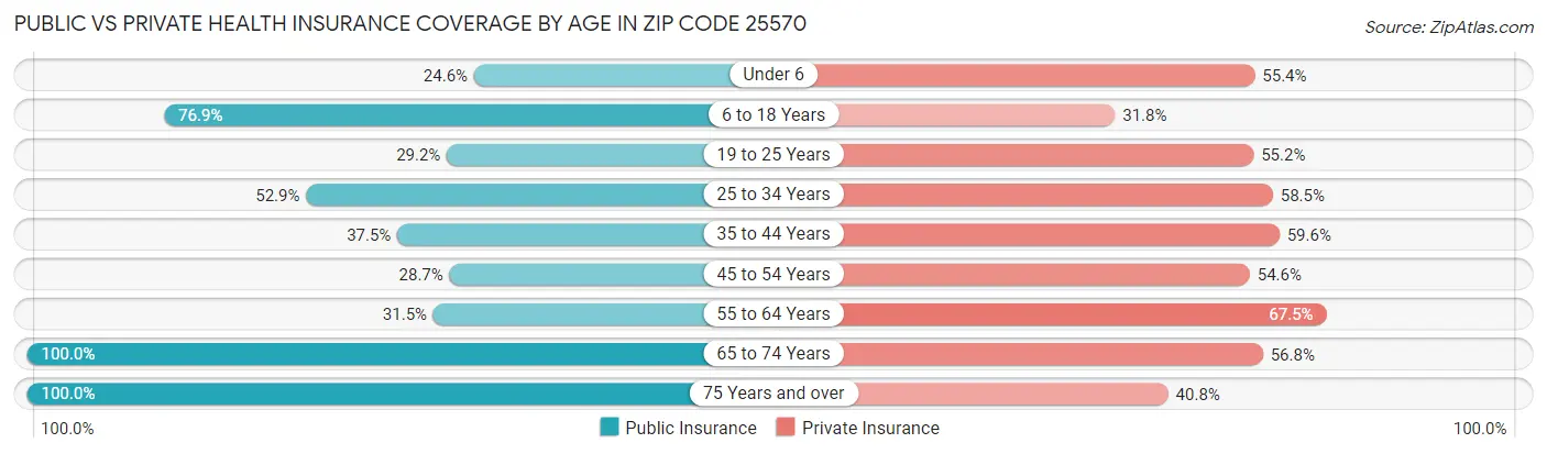 Public vs Private Health Insurance Coverage by Age in Zip Code 25570