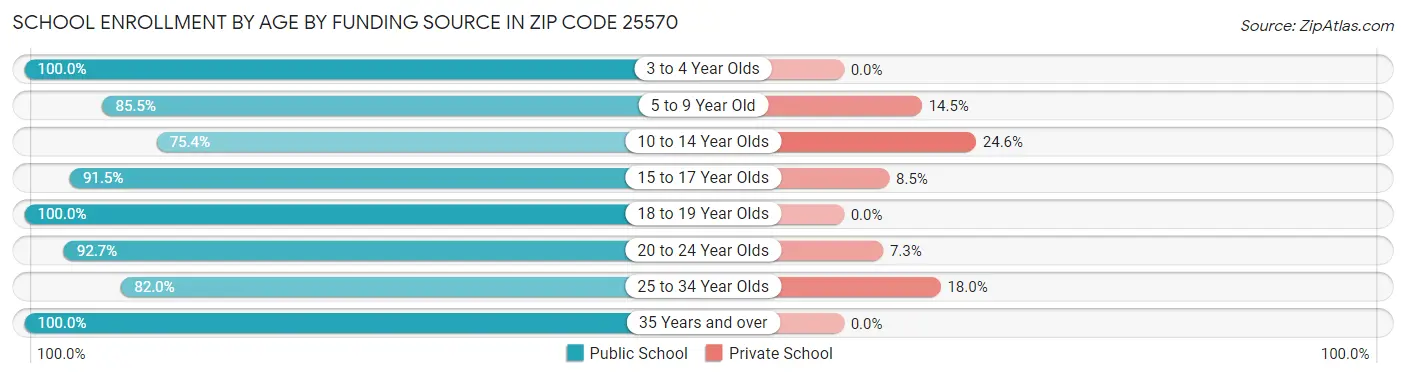 School Enrollment by Age by Funding Source in Zip Code 25570