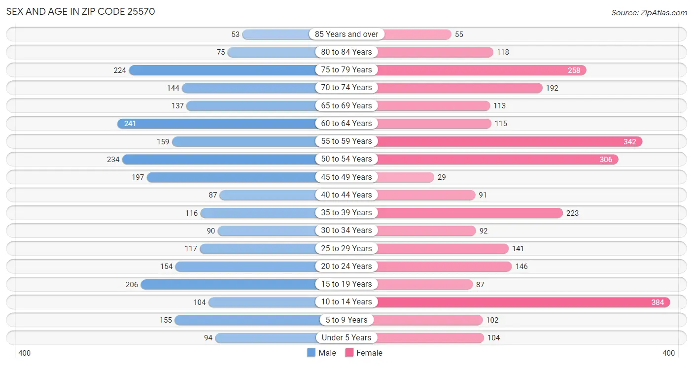 Sex and Age in Zip Code 25570