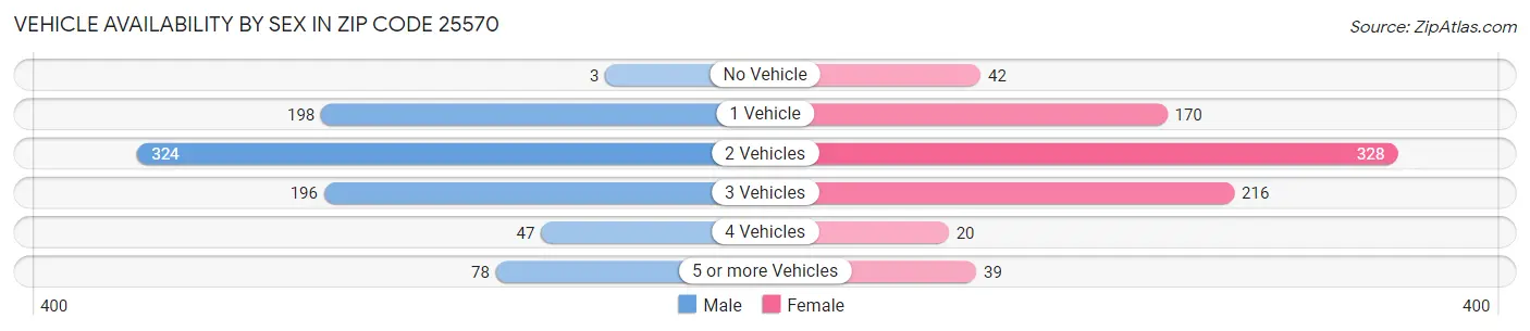 Vehicle Availability by Sex in Zip Code 25570