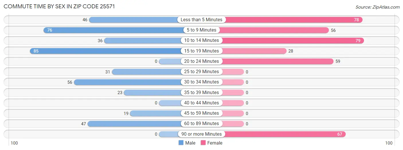 Commute Time by Sex in Zip Code 25571