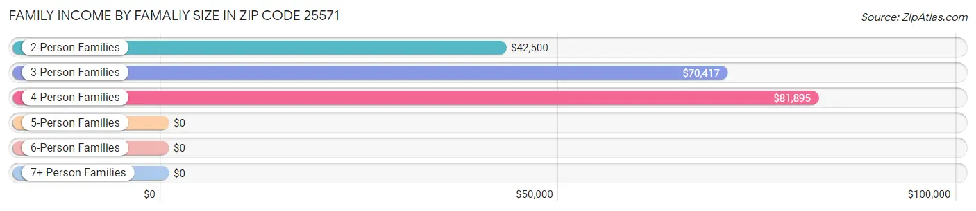 Family Income by Famaliy Size in Zip Code 25571