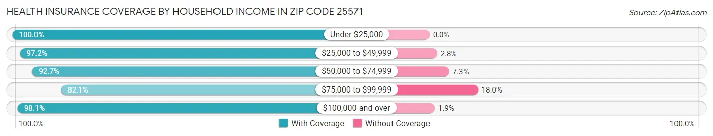 Health Insurance Coverage by Household Income in Zip Code 25571