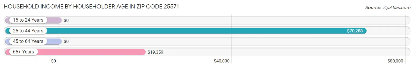 Household Income by Householder Age in Zip Code 25571