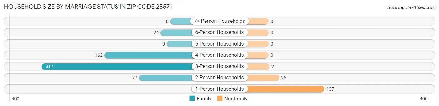 Household Size by Marriage Status in Zip Code 25571