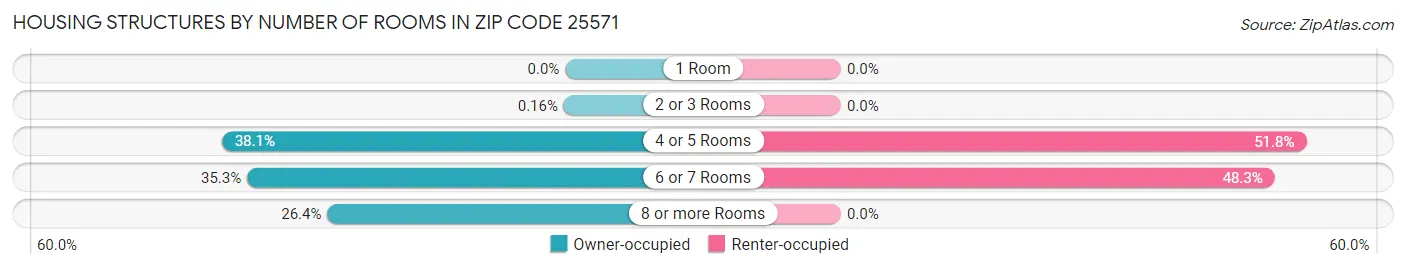 Housing Structures by Number of Rooms in Zip Code 25571