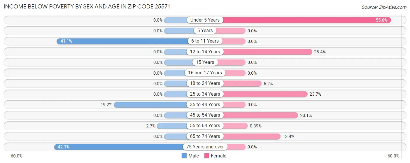 Income Below Poverty by Sex and Age in Zip Code 25571