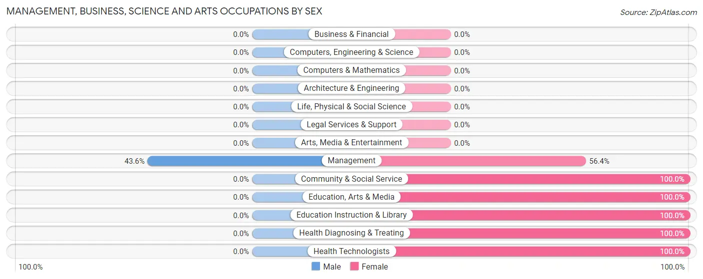 Management, Business, Science and Arts Occupations by Sex in Zip Code 25571