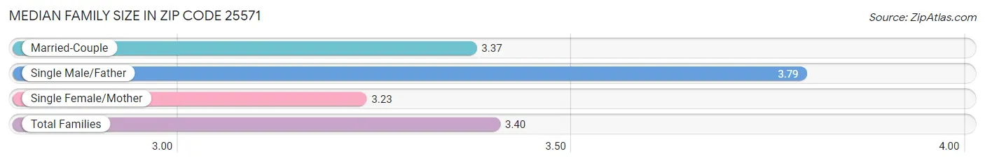 Median Family Size in Zip Code 25571