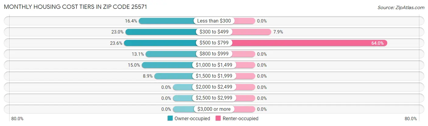 Monthly Housing Cost Tiers in Zip Code 25571