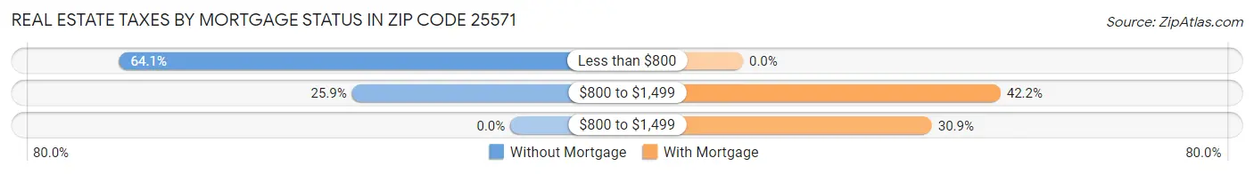 Real Estate Taxes by Mortgage Status in Zip Code 25571