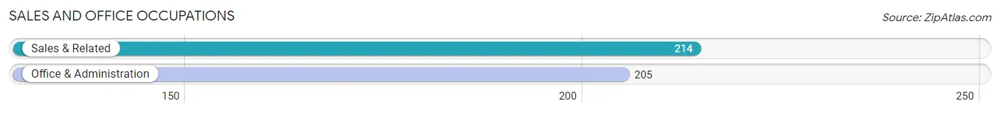 Sales and Office Occupations in Zip Code 25571