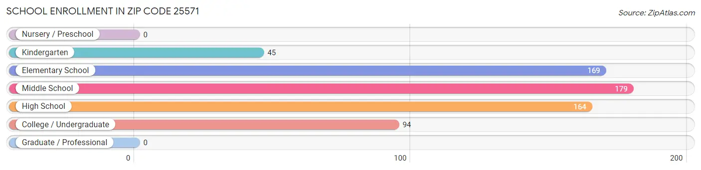 School Enrollment in Zip Code 25571