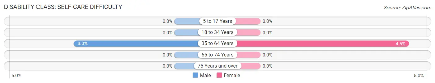 Disability in Zip Code 25571: <span>Self-Care Difficulty</span>