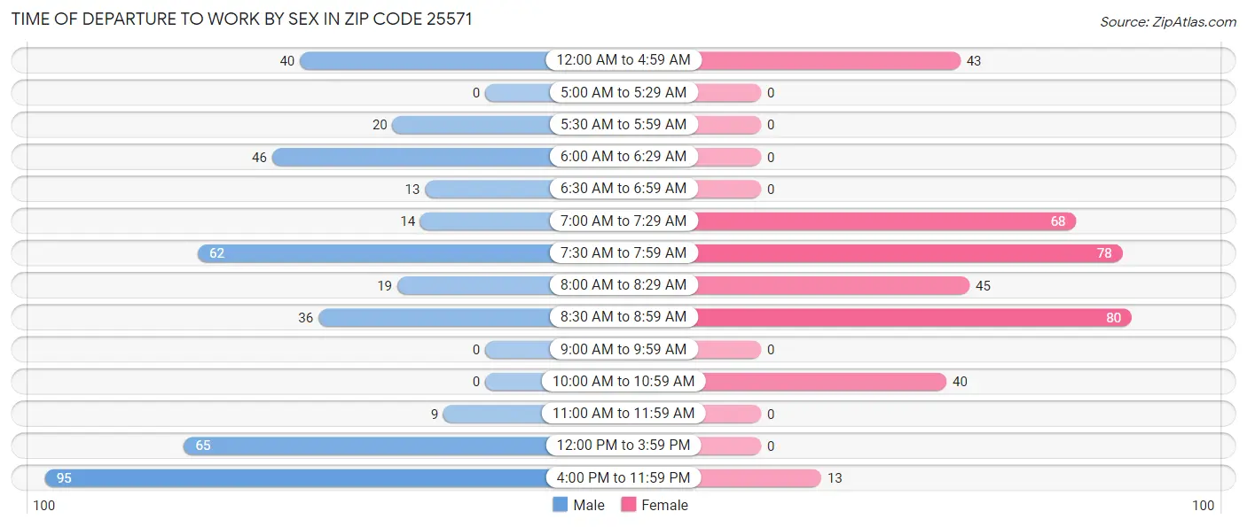 Time of Departure to Work by Sex in Zip Code 25571