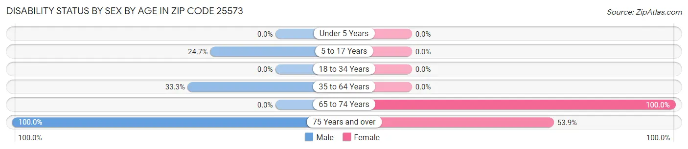 Disability Status by Sex by Age in Zip Code 25573