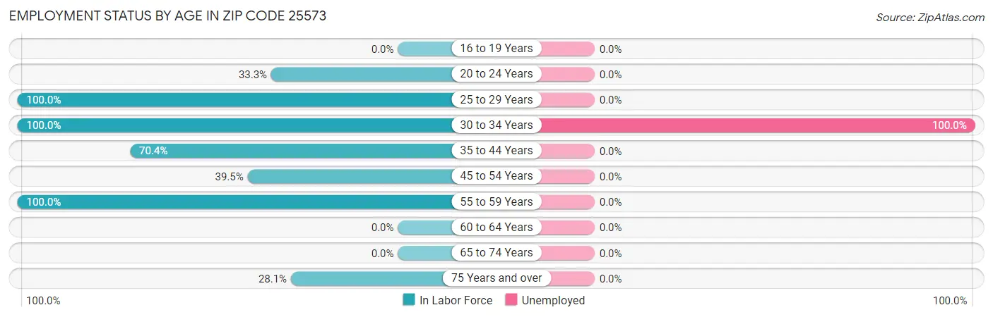 Employment Status by Age in Zip Code 25573