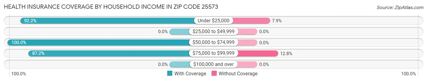 Health Insurance Coverage by Household Income in Zip Code 25573