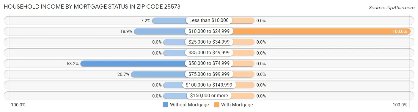 Household Income by Mortgage Status in Zip Code 25573