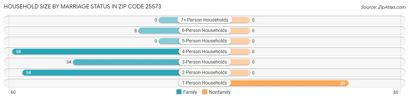 Household Size by Marriage Status in Zip Code 25573