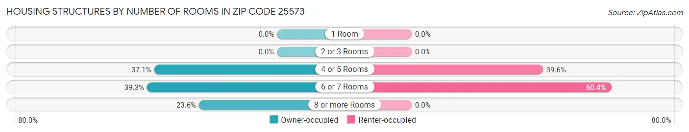 Housing Structures by Number of Rooms in Zip Code 25573