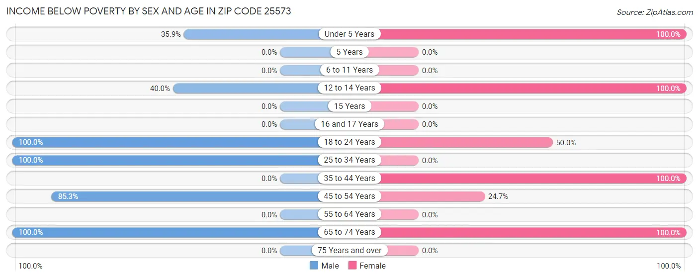 Income Below Poverty by Sex and Age in Zip Code 25573