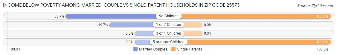 Income Below Poverty Among Married-Couple vs Single-Parent Households in Zip Code 25573
