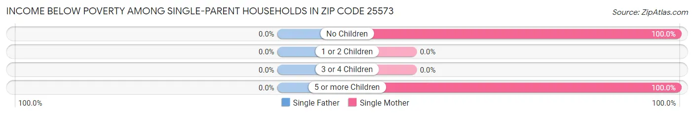 Income Below Poverty Among Single-Parent Households in Zip Code 25573
