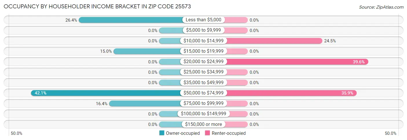 Occupancy by Householder Income Bracket in Zip Code 25573