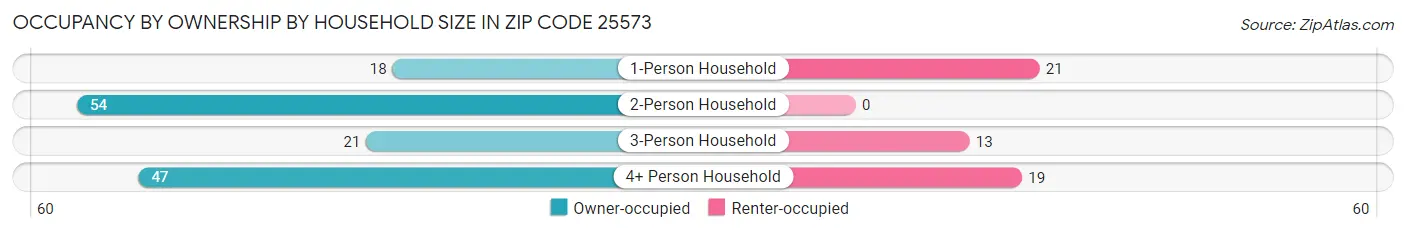 Occupancy by Ownership by Household Size in Zip Code 25573
