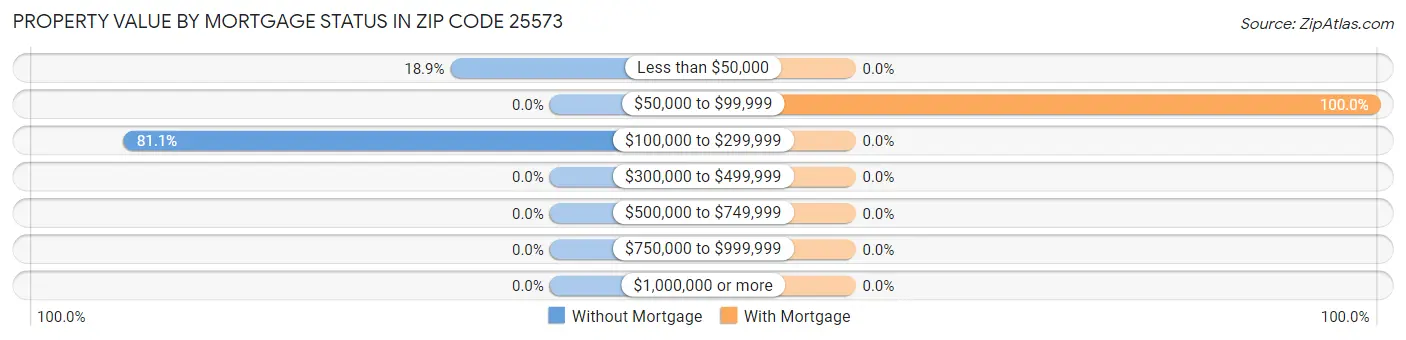 Property Value by Mortgage Status in Zip Code 25573