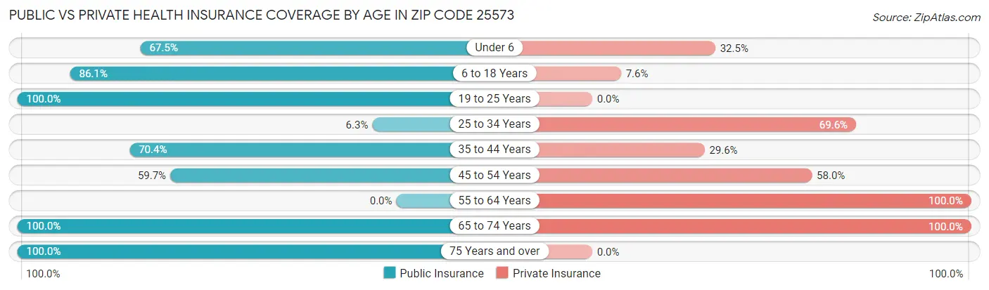 Public vs Private Health Insurance Coverage by Age in Zip Code 25573