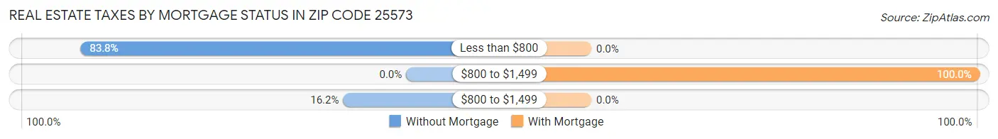 Real Estate Taxes by Mortgage Status in Zip Code 25573