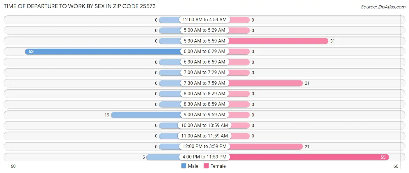 Time of Departure to Work by Sex in Zip Code 25573